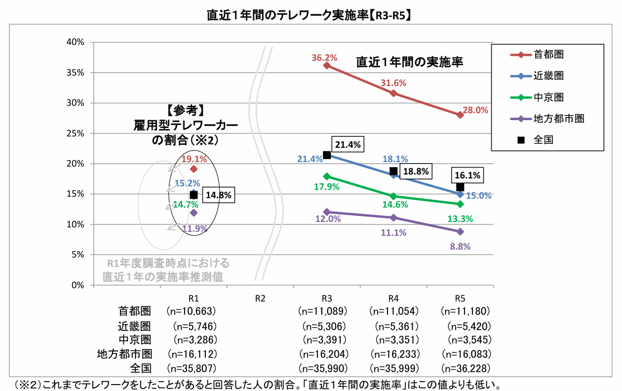 直近一年間のテレワーク実施率.png