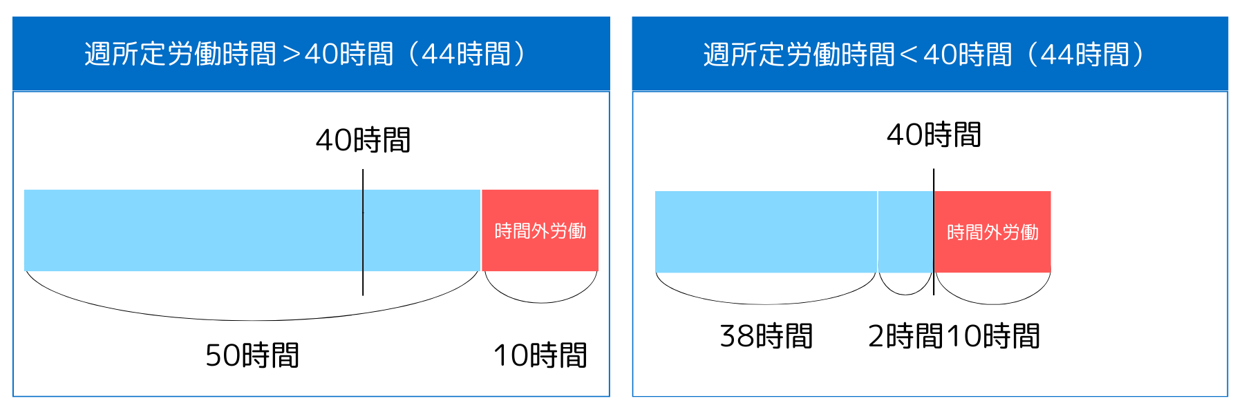 所定労働時間40H超、40H未満.png