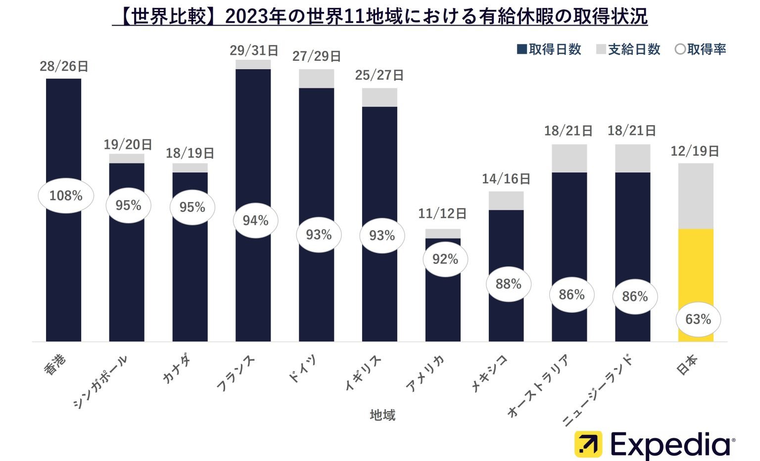 【世界比較】2023年の世界11地域における有給休暇の取得状況-1536x933.jpg