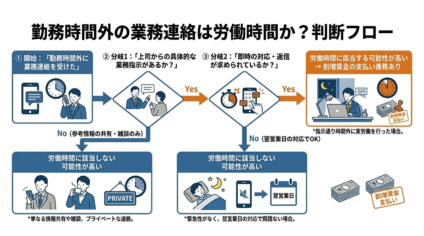 勤務時間外の業務連絡は労働時間か？判断フロー.png