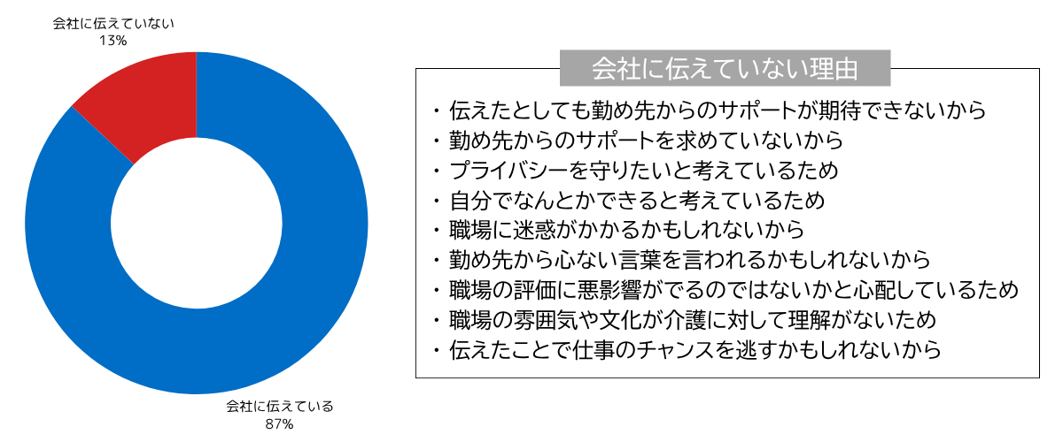 会社への介護状況の共有.png