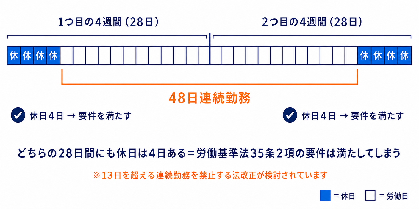 4週4休と48日連続勤務の図解_1400x700.png