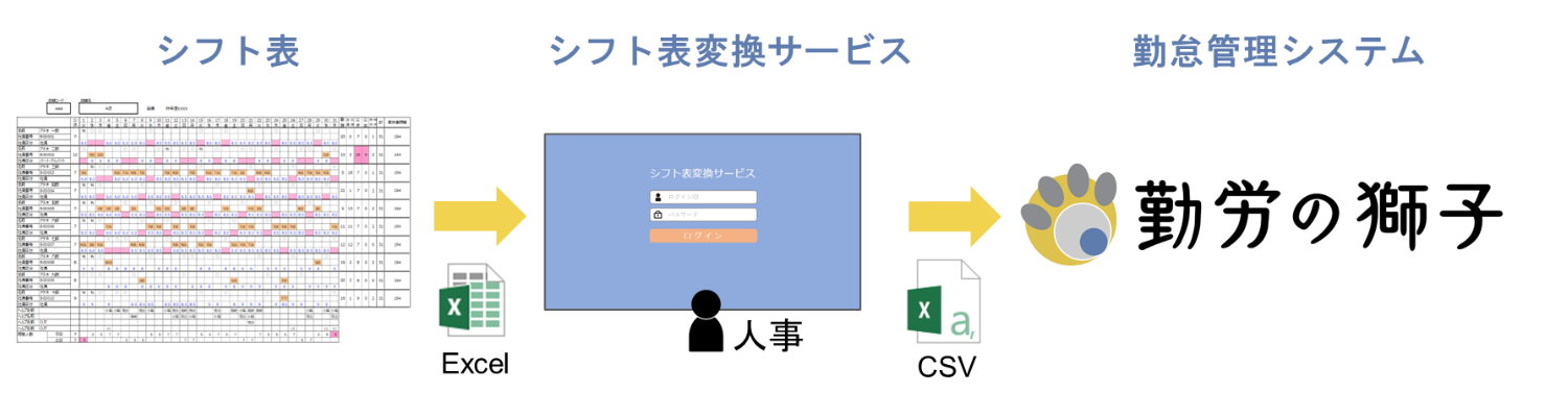 シフト表変換サービスの流れ.png