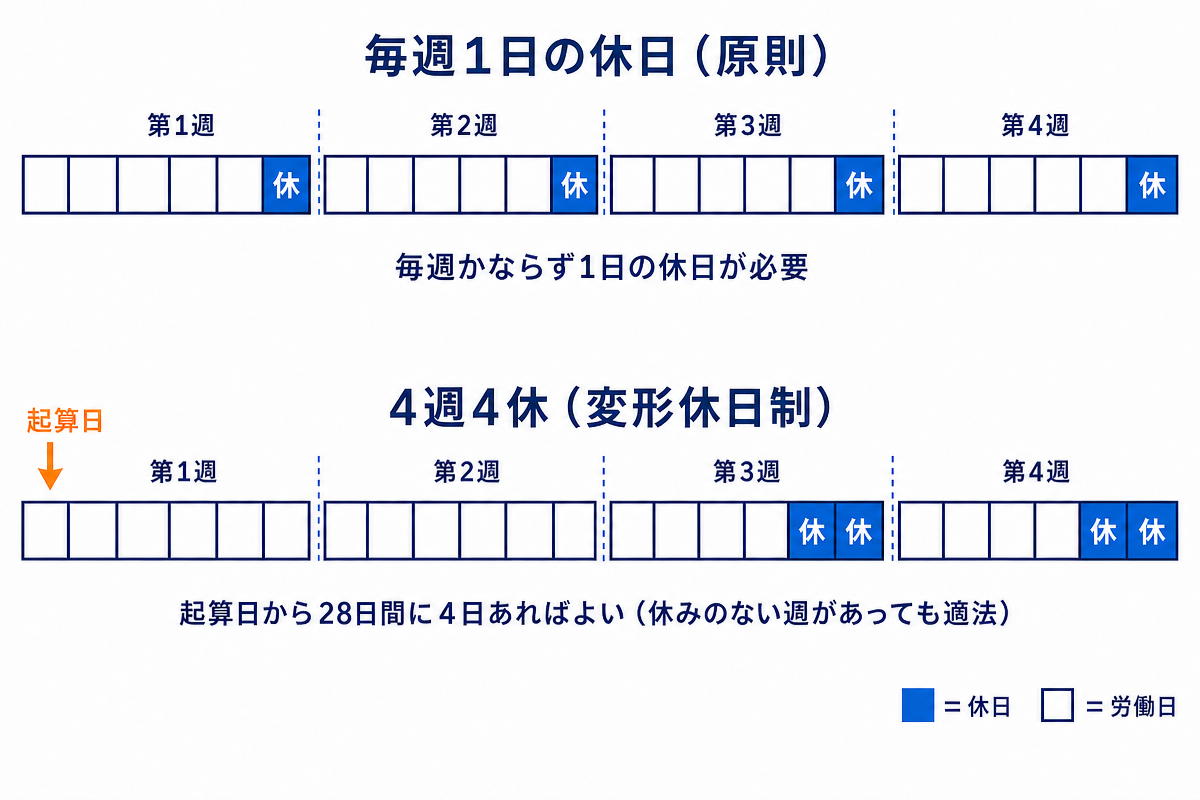 労働基準法_毎週1日の休日と4週4休の比較図解_修正版.png