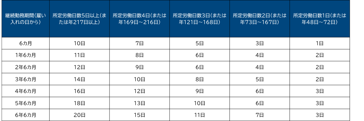 有休付与　一覧.png
